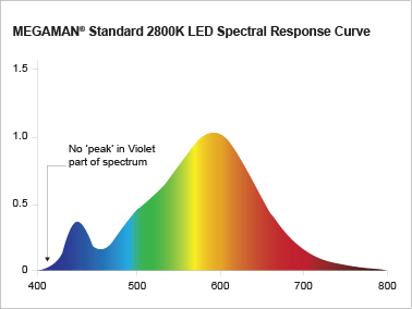 Đèn led trang trí, Đèn led hiệu suất cao hơn đèn compact, bóng led filament